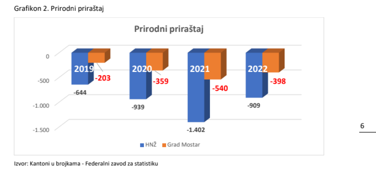 Grafikon - prirodni priraštaj - Mostar bilježi negativan prirodni priraštaj